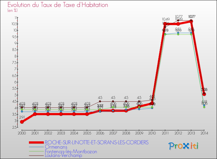 Evolution du taux de la taxe d'habitation pour ROCHE-SUR-LINOTTE-ET-SORANS-LES-CORDIERS et les communes proches de 2000 à 2014 Comparaison des taux de la taxe d'habitation pour ROCHE-SUR-LINOTTE-ET-SORANS-LES-CORDIERS et les communes voisines de 2000 à 2014