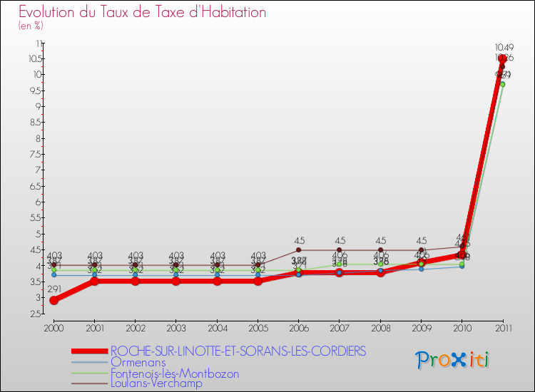 Evolution du taux de la taxe d'habitation pour ROCHE-SUR-LINOTTE-ET-SORANS-LES-CORDIERS et les communes proches Comparaison des taux de la taxe d'habitation pour ROCHE-SUR-LINOTTE-ET-SORANS-LES-CORDIERS et les communes voisines