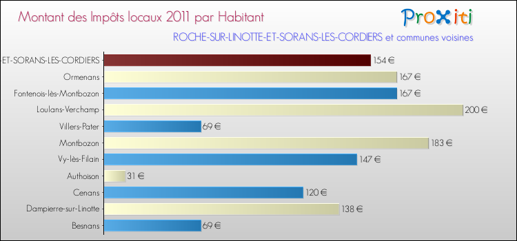 Montant des impôts locaux par Habitant pour ROCHE-SUR-LINOTTE-ET-SORANS-LES-CORDIERS et les communes proches Comparaison des impôts locaux par habitant pour ROCHE-SUR-LINOTTE-ET-SORANS-LES-CORDIERS et les communes voisines