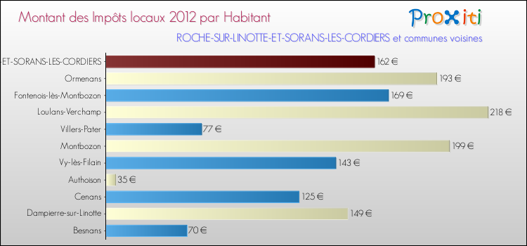 Montant des impôts locaux par Habitant pour ROCHE-SUR-LINOTTE-ET-SORANS-LES-CORDIERS et les communes proches Comparaison des impôts locaux par habitant pour ROCHE-SUR-LINOTTE-ET-SORANS-LES-CORDIERS et les communes voisines
