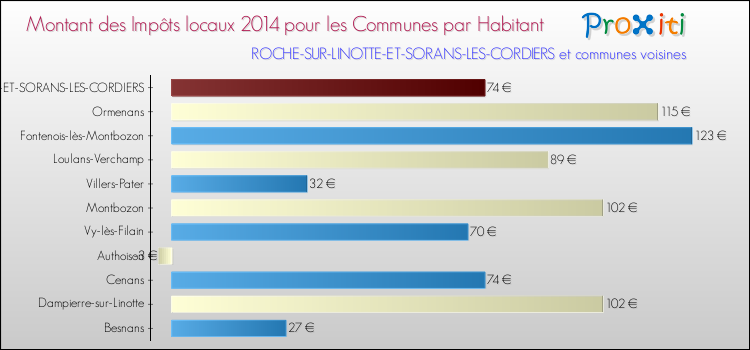 Montant des impôts locaux par Habitant pour ROCHE-SUR-LINOTTE-ET-SORANS-LES-CORDIERS et les communes proches en 2014 Comparaison des impôts locaux par habitant pour ROCHE-SUR-LINOTTE-ET-SORANS-LES-CORDIERS et les communes voisines en 2014