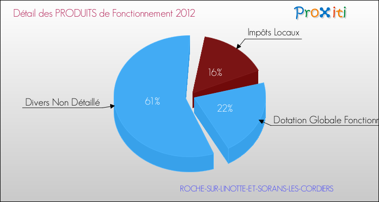 Décomposition du Budget de Fonctionnement 2012 de la commune de ROCHE-SUR-LINOTTE-ET-SORANS-LES-CORDIERS Budget de Fonctionnement 2012 pour la commune de ROCHE-SUR-LINOTTE-ET-SORANS-LES-CORDIERS