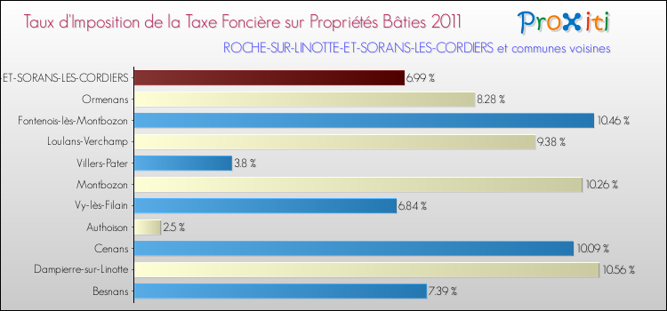 Taux d'imposition de la taxe foncière sur le bati 2011 pour ROCHE-SUR-LINOTTE-ET-SORANS-LES-CORDIERS et les communes proches Comparaison des taux d'imposition de la taxe foncière sur le bati 2011 pour ROCHE-SUR-LINOTTE-ET-SORANS-LES-CORDIERS et les communes voisines