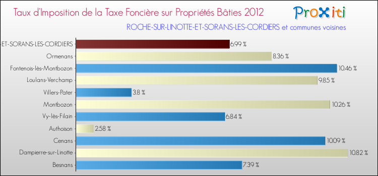 Taux d'imposition de la taxe foncière sur le bati 2012 pour ROCHE-SUR-LINOTTE-ET-SORANS-LES-CORDIERS et les communes proches Comparaison des taux d'imposition de la taxe foncière sur le bati 2012 pour ROCHE-SUR-LINOTTE-ET-SORANS-LES-CORDIERS et les communes voisines