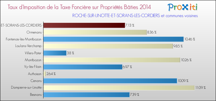 Taux d'imposition de la taxe foncière sur le bati 2014 pour ROCHE-SUR-LINOTTE-ET-SORANS-LES-CORDIERS et les communes proches Comparaison des taux d'imposition de la taxe foncière sur le bati 2014 pour ROCHE-SUR-LINOTTE-ET-SORANS-LES-CORDIERS et les communes voisines