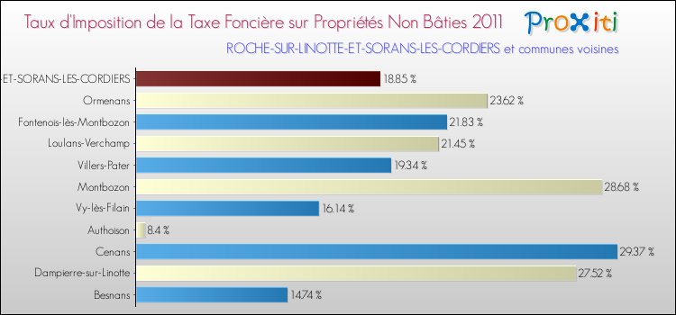 Taux d'imposition de la taxe foncière sur les immeubles et terrains non batis 2011 pour ROCHE-SUR-LINOTTE-ET-SORANS-LES-CORDIERS et les communes proches Comparaison des taux d'imposition de la taxe foncière sur les immeubles et terrains non batis 2011 pour ROCHE-SUR-LINOTTE-ET-SORANS-LES-CORDIERS et les communes voisines