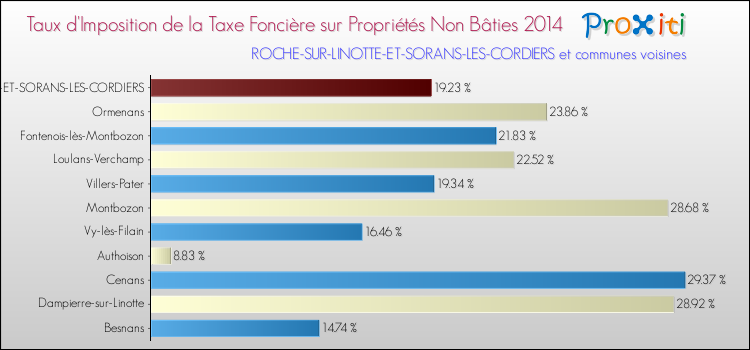 Taux d'imposition de la taxe foncière sur les immeubles et terrains non batis 2014 pour ROCHE-SUR-LINOTTE-ET-SORANS-LES-CORDIERS et les communes proches Comparaison des taux d'imposition de la taxe foncière sur les immeubles et terrains non batis 2014 pour ROCHE-SUR-LINOTTE-ET-SORANS-LES-CORDIERS et les communes voisines
