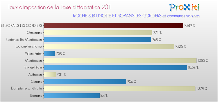 Taux d'imposition de la taxe d'habitation 2011 pour ROCHE-SUR-LINOTTE-ET-SORANS-LES-CORDIERS et les communes proches Comparaison des taux d'imposition de la taxe d'habitation 2011 pour ROCHE-SUR-LINOTTE-ET-SORANS-LES-CORDIERS et les communes voisines
