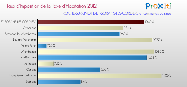 Taux d'imposition de la taxe d'habitation 2012 pour ROCHE-SUR-LINOTTE-ET-SORANS-LES-CORDIERS et les communes proches Comparaison des taux d'imposition de la taxe d'habitation 2012 pour ROCHE-SUR-LINOTTE-ET-SORANS-LES-CORDIERS et les communes voisines