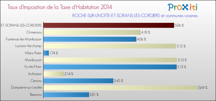 Taux d'imposition de la taxe d'habitation 2014 pour ROCHE-SUR-LINOTTE-ET-SORANS-LES-CORDIERS et les communes proches Comparaison des taux d'imposition de la taxe d'habitation 2014 pour ROCHE-SUR-LINOTTE-ET-SORANS-LES-CORDIERS et les communes voisines
