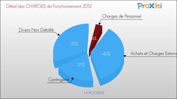 Décomposition des Charges de Fonctionnement 2012 de la commune de LA ROCHELLE Charges de Fonctionnement 2012 pour la commune de LA ROCHELLE