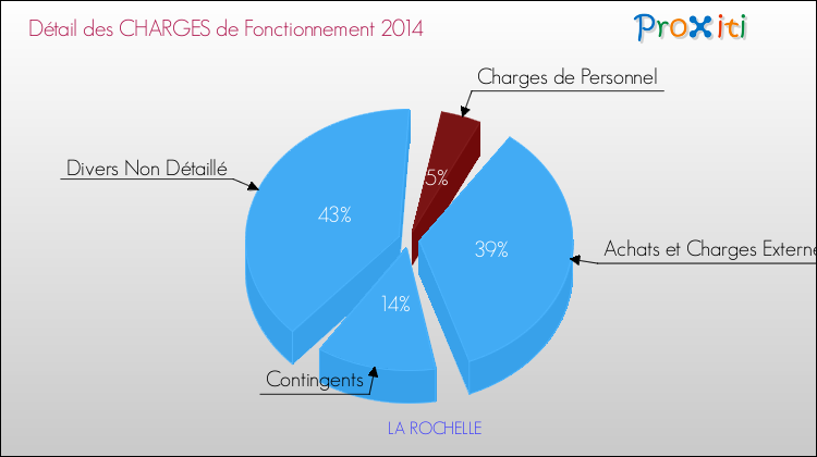 Décomposition des Charges de Fonctionnement 2014 de la commune de LA ROCHELLE Charges de Fonctionnement 2014 pour la commune de LA ROCHELLE