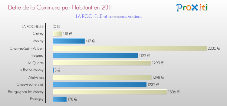 Dette par habitant de la commune en 2011 pour LA ROCHELLE et les communes proches Comparaison de la dette par habitant de la commune en 2011 pour LA ROCHELLE et les communes voisines