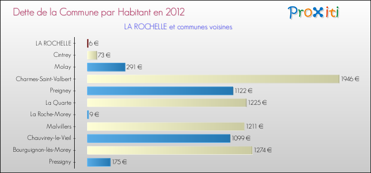 Dette par habitant de la commune en 2012 pour LA ROCHELLE et les communes proches Comparaison de la dette par habitant de la commune en 2012 pour LA ROCHELLE et les communes voisines