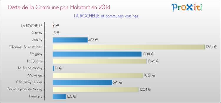 Dette par habitant de la commune en 2014 pour LA ROCHELLE et les communes proches Comparaison de la dette par habitant de la commune en 2014 pour LA ROCHELLE et les communes voisines