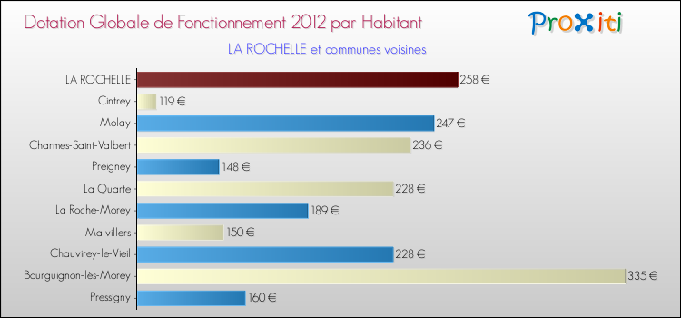 Montant des dotations globales de fonctionnement DGF par Habitant pour LA ROCHELLE et les communes proches Comparaison des des dotations globales de fonctionnement DGF par habitant pour LA ROCHELLE et les communes voisines