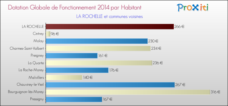 Montant des dotations globales de fonctionnement DGF par Habitant pour LA ROCHELLE et les communes proches en 2014. Comparaison des des dotations globales de fonctionnement DGF par habitant pour LA ROCHELLE et les communes voisines en 2014.