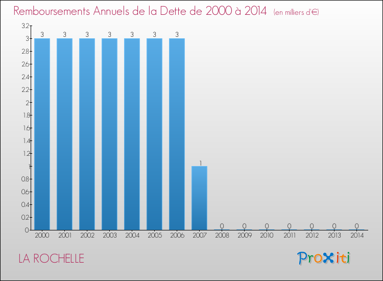 Evolution de l'annuité de la dette pour la commune de LA ROCHELLE de 2000 à 2014 Annuités de la dette pour LA ROCHELLE de 2000 à 2014