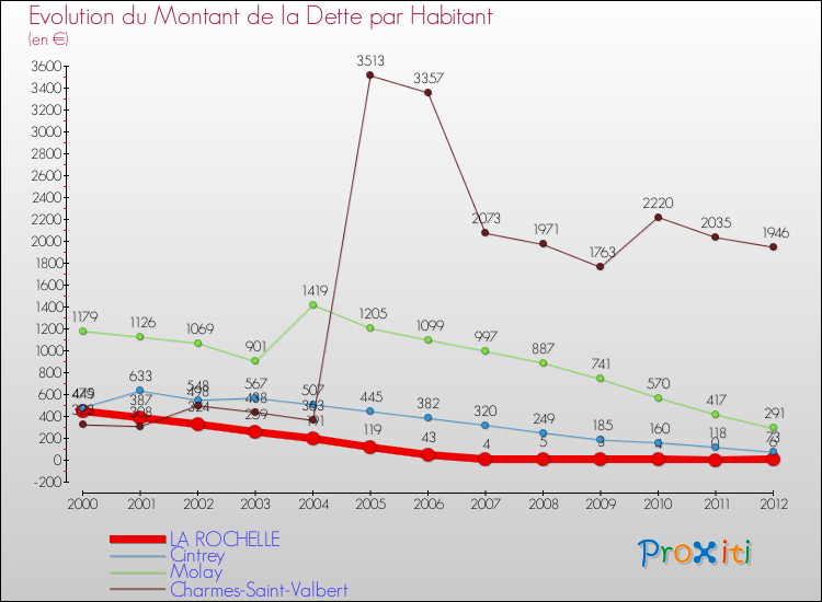 Evolution de la dette par habitant pour la commune de LA ROCHELLE et les communes proches de 2000 à 2012 Comparaison de la dette par habitant pour LA ROCHELLE et les communes voisines de 2000 à 2012