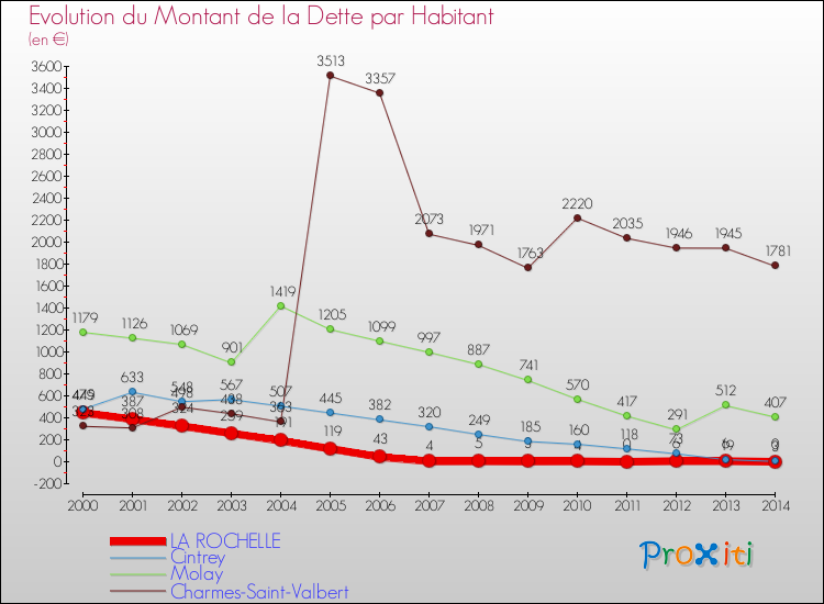 Evolution de la dette par habitant pour la commune de LA ROCHELLE et les communes proches de 2000 à 2014 Comparaison de la dette par habitant pour LA ROCHELLE et les communes voisines de 2000 à 2014