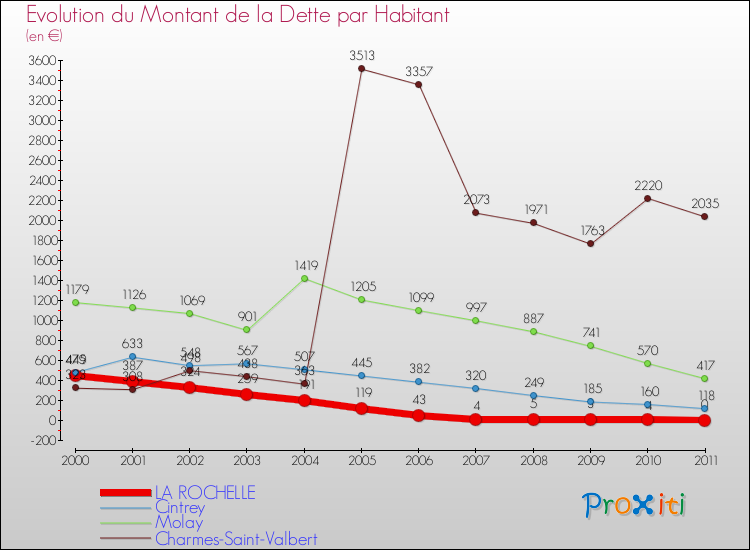 Evolution de la dette par habitant pour la commune de LA ROCHELLE et les communes proches Comparaison de la dette par habitant pour LA ROCHELLE et les communes voisines
