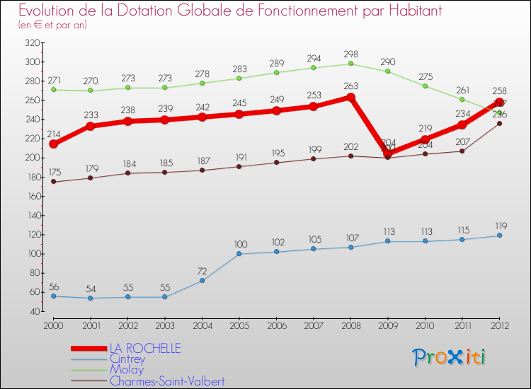 Evolution et montant de la dotation globale de fonctionnement par Habitant pour LA ROCHELLE et les communes proches Comparaison des dotations globales de fonctionnement par habitant pour LA ROCHELLE et les communes voisines