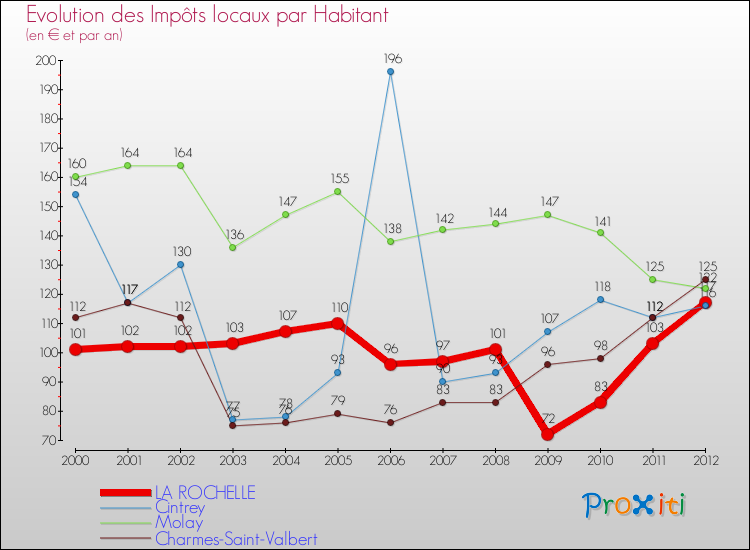 Evolution et montant des impôts locaux par Habitant pour LA ROCHELLE et les communes proches Comparaison des impôts locaux par habitant pour LA ROCHELLE et les communes voisines