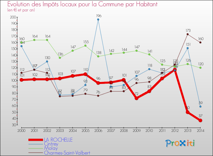 Evolution et montant des impôts locaux par Habitant pour LA ROCHELLE et les communes proches de 2000 à 2014 Comparaison des impôts locaux par habitant pour LA ROCHELLE et les communes voisines de 2000 à 2014