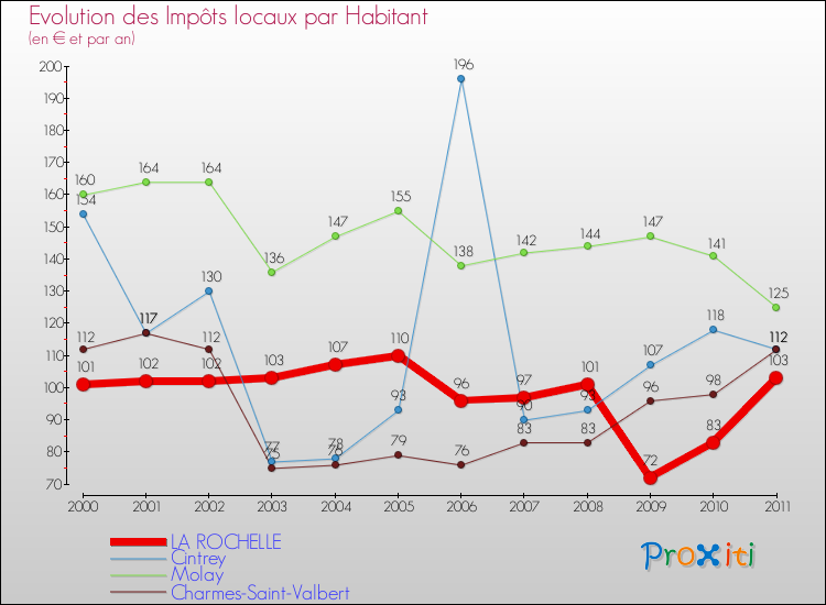 Evolution et montant des impôts locaux par Habitant pour LA ROCHELLE et les communes proches Comparaison des impôts locaux par habitant pour LA ROCHELLE et les communes voisines