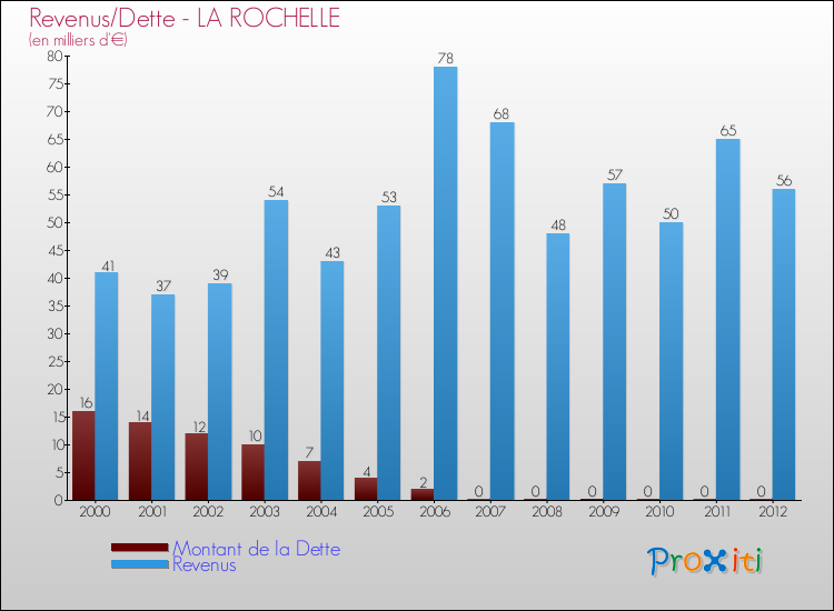 Evolution comparée de la dette et des revenus pour la commune de LA ROCHELLE de 2000 à 2012 Comparaison de la dette et des revenus pour LA ROCHELLE de 2000 à 2012