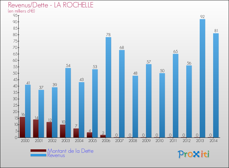 Evolution comparée de la dette et des revenus pour la commune de LA ROCHELLE de 2000 à 2014 Comparaison de la dette et des revenus pour LA ROCHELLE de 2000 à 2014