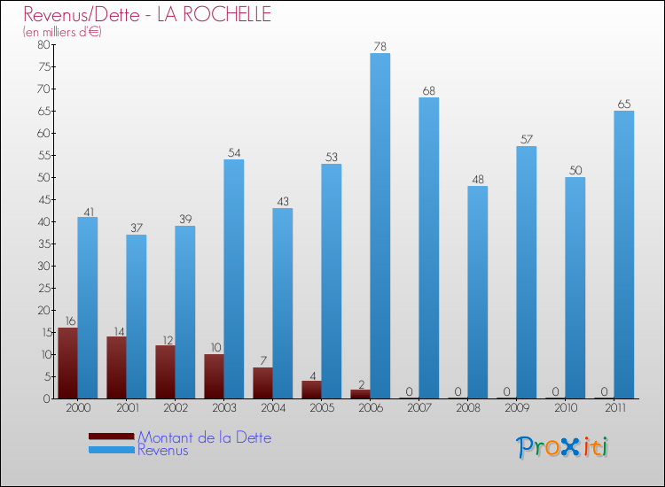 Evolution comparée de la dette et des revenus pour la commune de LA ROCHELLE de 2000 à 2011 Comparaison de la dette et des revenus pour LA ROCHELLE de 2000 à 2011