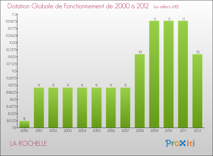 Evolution du montant de la Dotation Globale de Fonctionnement pour la commune de LA ROCHELLE de 2000 à 2012 Evolution du montant de la Dotation Globale de Fonctionnement pour LA ROCHELLE de 2000 à 2012