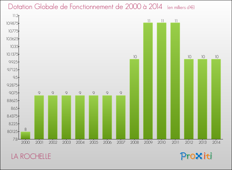 Evolution du montant de la Dotation Globale de Fonctionnement pour la commune de LA ROCHELLE de 2000 à 2014 Evolution du montant de la Dotation Globale de Fonctionnement pour LA ROCHELLE de 2000 à 2014
