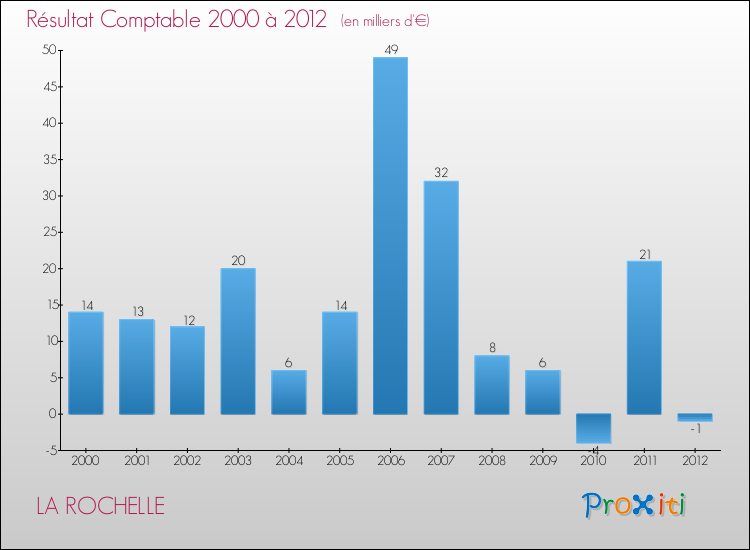 Evolution du résultat comptable pour la commune de LA ROCHELLE de 2000 à 2012 Evolution du résultat comptable pour LA ROCHELLE de 2000 à 2012