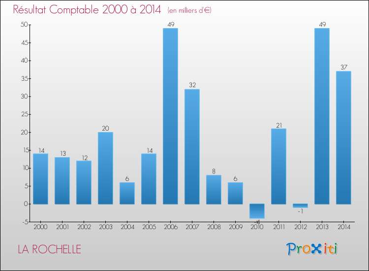 Evolution du résultat comptable pour la commune de LA ROCHELLE de 2000 à 2014 Evolution du résultat comptable pour LA ROCHELLE de 2000 à 2014