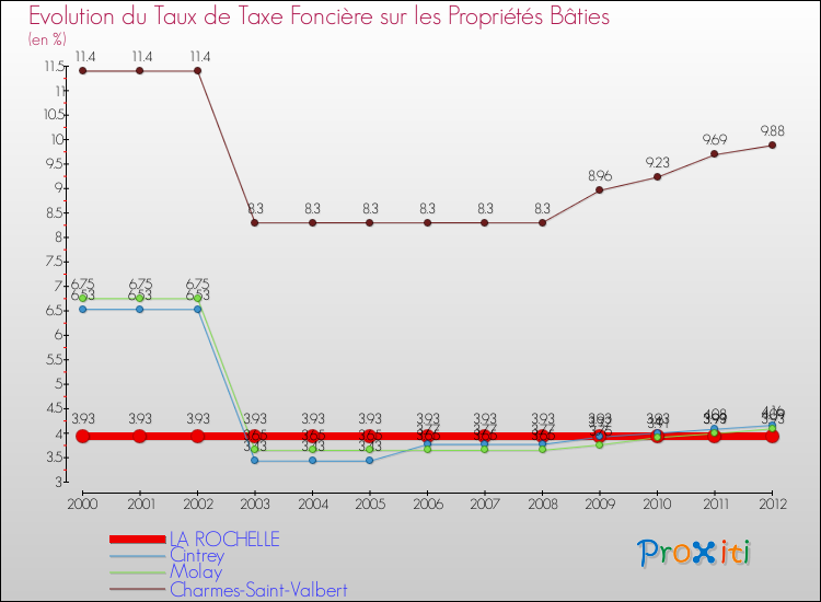 Evolution du taux de la taxe foncière sur le bati pour LA ROCHELLE et les communes proches de 2000 à 2012 Comparaison des taux de taxe foncière sur le bati pour LA ROCHELLE et les communes voisines de 2000 à 2012