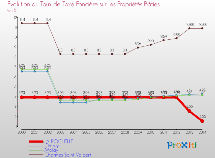 Evolution du taux de la taxe foncière sur le bati pour LA ROCHELLE et les communes proches de 2000 à 2014 Comparaison des taux de taxe foncière sur le bati pour LA ROCHELLE et les communes voisines de 2000 à 2014