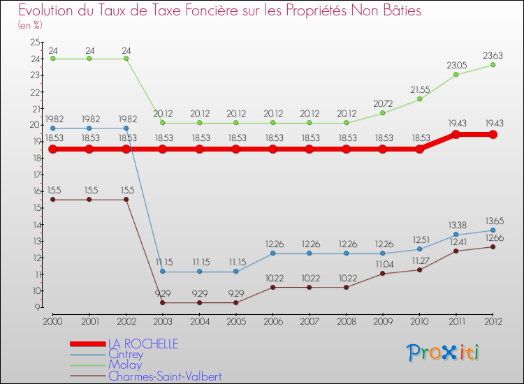 Evolution du taux de la taxe foncière sur les immeubles et terrains non batis pour LA ROCHELLE et les communes proches de 2000 à 2012 Comparaison des taux de la taxe foncière sur les immeubles et terrains non batis pour LA ROCHELLE et les communes voisines de 2000 à 2012