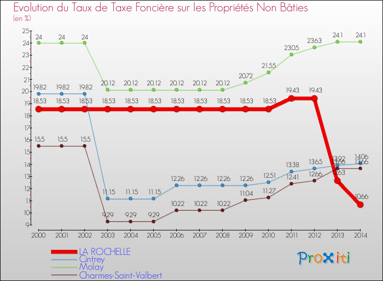 Evolution du taux de la taxe foncière sur les immeubles et terrains non batis pour LA ROCHELLE et les communes proches de 2000 à 2014 Comparaison des taux de la taxe foncière sur les immeubles et terrains non batis pour LA ROCHELLE et les communes voisines de 2000 à 2014