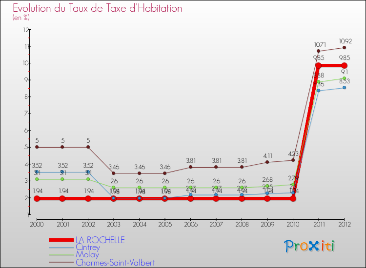 Evolution du taux de la taxe d'habitation pour LA ROCHELLE et les communes proches Comparaison des taux de la taxe d'habitation pour LA ROCHELLE et les communes voisines