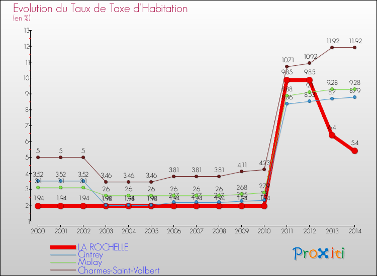 Evolution du taux de la taxe d'habitation pour LA ROCHELLE et les communes proches de 2000 à 2014 Comparaison des taux de la taxe d'habitation pour LA ROCHELLE et les communes voisines de 2000 à 2014