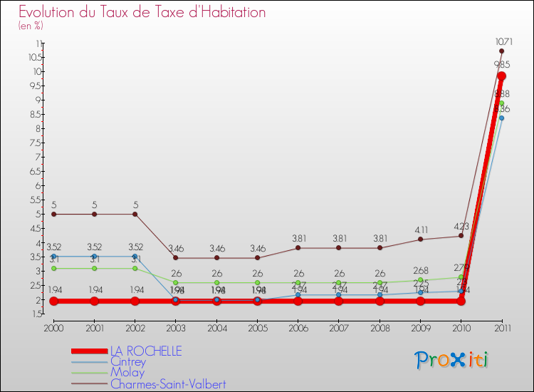 Evolution du taux de la taxe d'habitation pour LA ROCHELLE et les communes proches Comparaison des taux de la taxe d'habitation pour LA ROCHELLE et les communes voisines