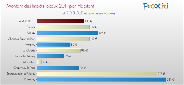 Montant des impôts locaux par Habitant pour LA ROCHELLE et les communes proches Comparaison des impôts locaux par habitant pour LA ROCHELLE et les communes voisines