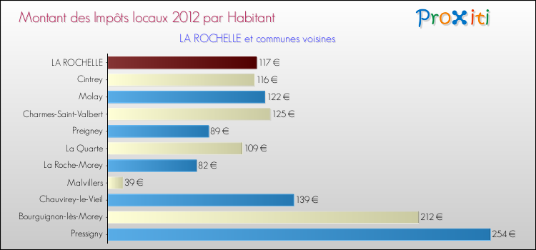 Montant des impôts locaux par Habitant pour LA ROCHELLE et les communes proches Comparaison des impôts locaux par habitant pour LA ROCHELLE et les communes voisines