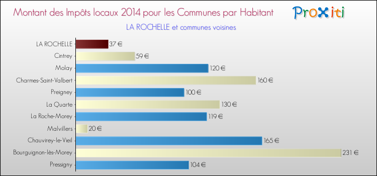 Montant des impôts locaux par Habitant pour LA ROCHELLE et les communes proches en 2014 Comparaison des impôts locaux par habitant pour LA ROCHELLE et les communes voisines en 2014