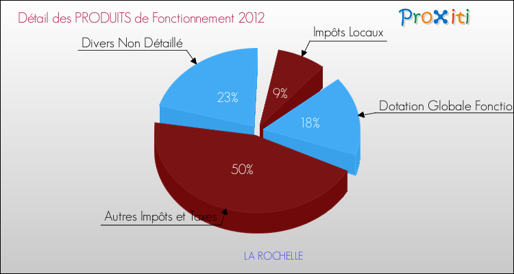 Décomposition du Budget de Fonctionnement 2012 de la commune de LA ROCHELLE Budget de Fonctionnement 2012 pour la commune de LA ROCHELLE