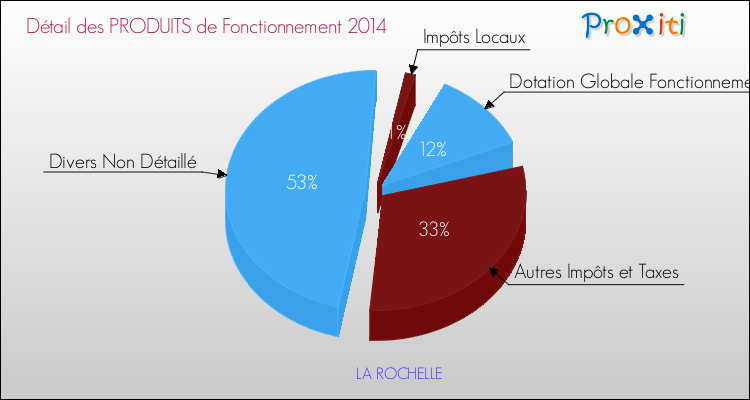 Décomposition du Budget de Fonctionnement 2014 de la commune de LA ROCHELLE Budget de Fonctionnement 2014 pour la commune de LA ROCHELLE
