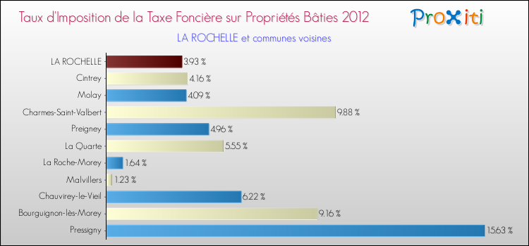 Taux d'imposition de la taxe foncière sur le bati 2012 pour LA ROCHELLE et les communes proches Comparaison des taux d'imposition de la taxe foncière sur le bati 2012 pour LA ROCHELLE et les communes voisines