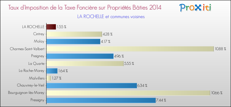 Taux d'imposition de la taxe foncière sur le bati 2014 pour LA ROCHELLE et les communes proches Comparaison des taux d'imposition de la taxe foncière sur le bati 2014 pour LA ROCHELLE et les communes voisines